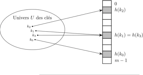 Fig. 1 – Une collision dans une table de hachage.