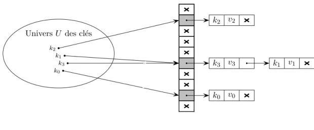 Fig. 2 – R´esolution des collisions par chaˆınage.
