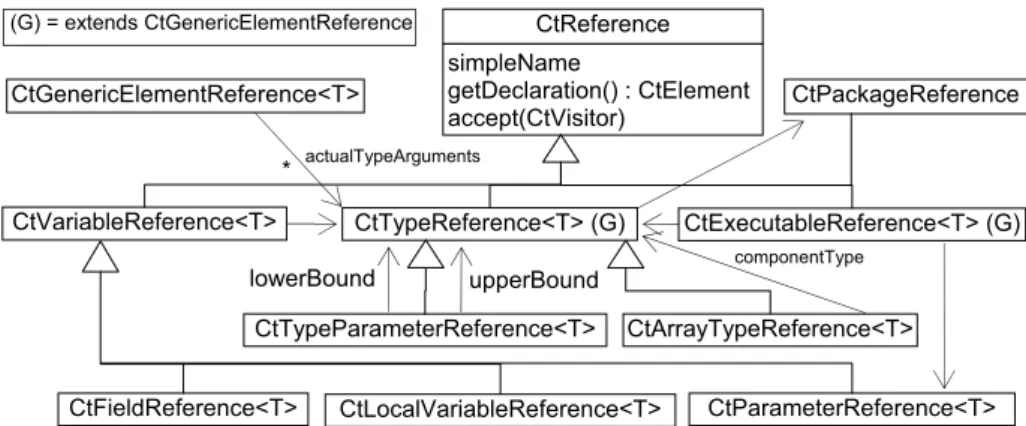 Fig. 4. Reference part of the Spoon Java 5 meta-model. 