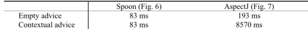 Fig. 6. Spoon version (template-based AOP). 