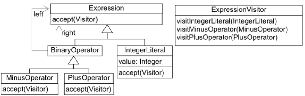 Fig. 8. A visitor design pattern example.