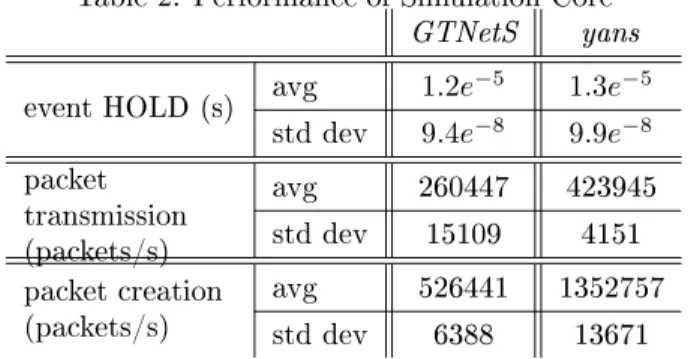 Table 2: Performane of Simulation Core