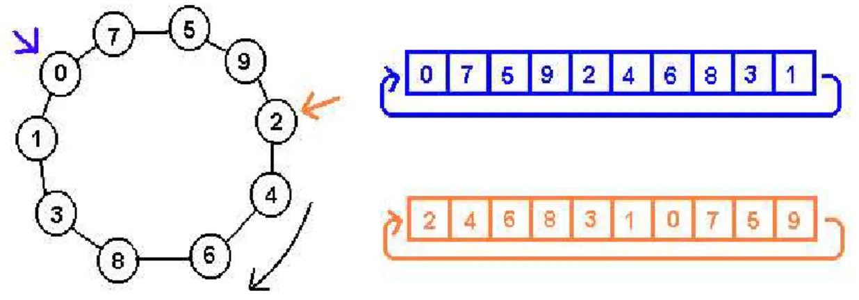 Figure 16 : codage d'une solution (ensemble de villes) dans un tableau .