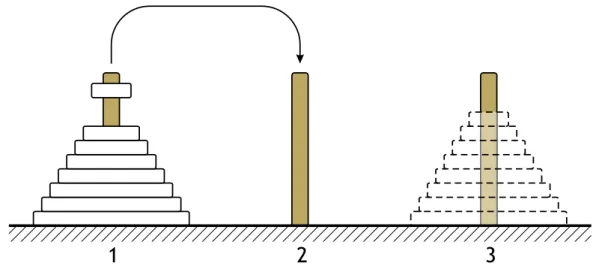 Figure 2.1 – Le jeu des tours de Hano¨ı. D´ eplacement d’une rondelle du piquet 1 vers le piquet 2