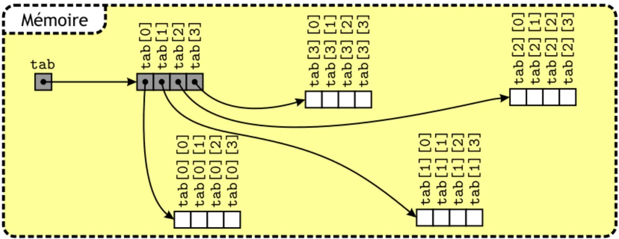 Figure 3.2 – Repr´ esentation en m´ emoire d’un tableau ` a deux dimensions.