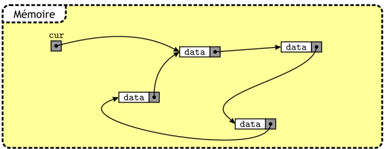 Figure 3.5 – Repr´ esentation en m´ emoire d’une liste circulaire simplement chaˆın´ ee.