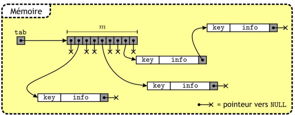 Figure 4.1 – Repr´ esentation en m´ emoire d’une table de hachage. La huiti` eme case du tableau contient une collision : deux clef qui ont la mˆ eme valeur hach´ ee.