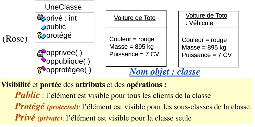Diagramme de classes et d’objets (1)