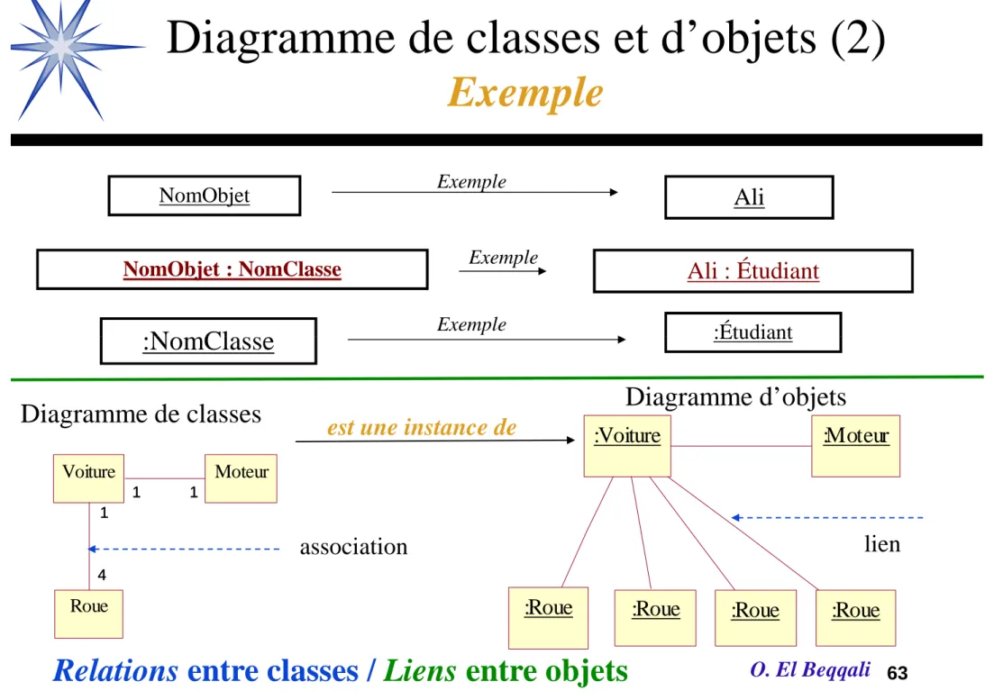 Diagramme de classes et d’objets (2) Exemple NomObjet :NomClasse NomObjet : NomClasse Ali Ali : Étudiant:ÉtudiantExempleExempleExemple Roue Voiture4141 Moteur1111 :Roue :Moteur :Roue :Roue:Voiture :Roue