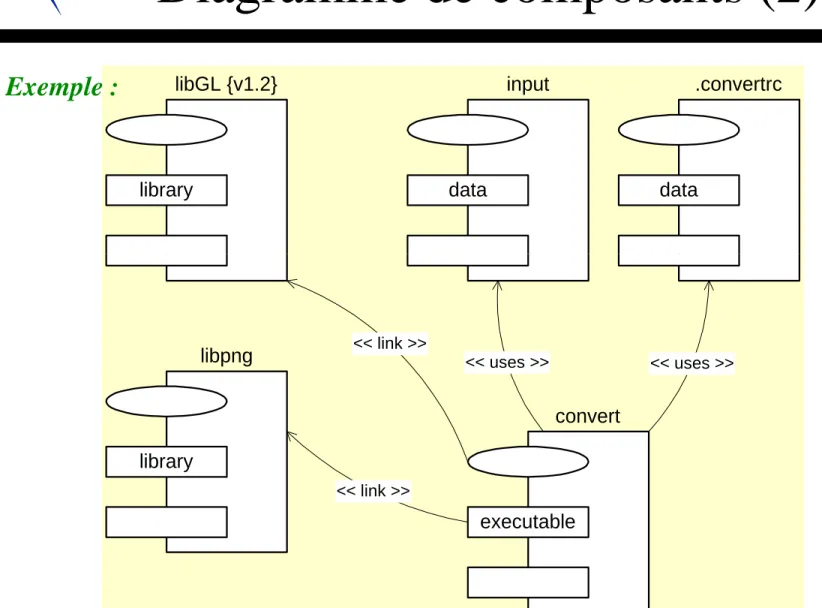 Diagramme de composants (2) library libGL {v1.2} data .convertrcdatainputExemple : library libpng executable convert&lt;&lt; link &gt;&gt;&lt;&lt; link &gt;&gt;&lt;&lt; uses &gt;&gt; &lt;&lt; uses &gt;&gt;
