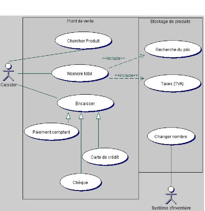 FIGURE 8.4 Le cas d’utilisation d’une vente de produits