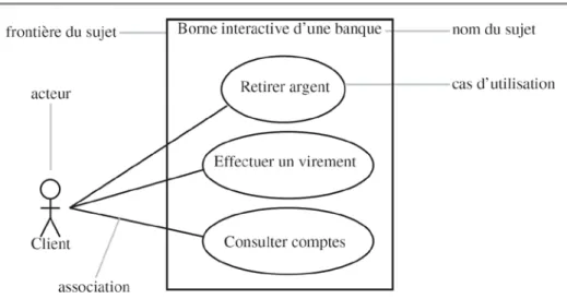 Figure 2.5: Exemple simplifié de diagramme de cas d'utilisation modélisant une borne d'accès  à une banque