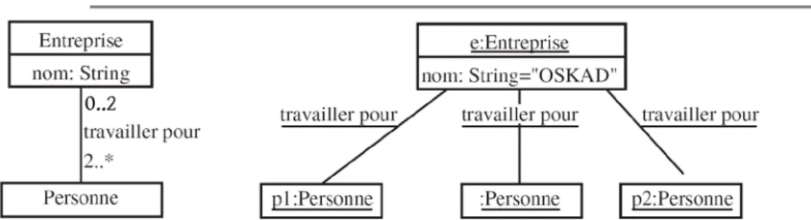 Figure 3.14: Exemple de diagramme de classes et de diagramme d'objets associé. 