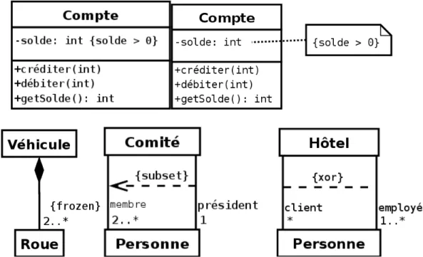 Figure 4.1: UML permet d'associer une contrainte à un élément de modèle de plusieurs  façons