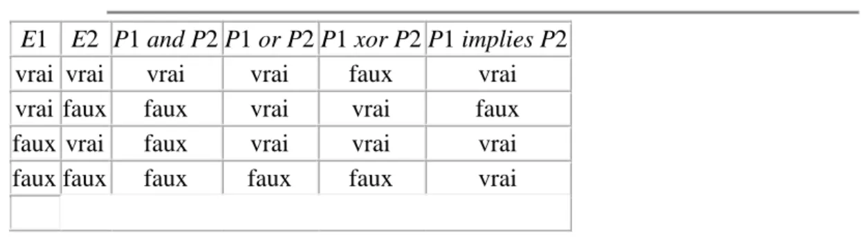 Tableau 4.2: Interprétation des quatre connecteurs, E1 et E2 sont deux expressions logiques