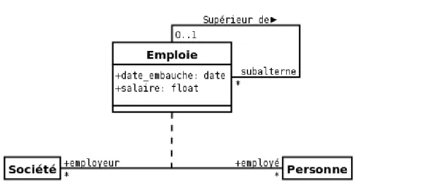 Figure 3.12: Exemple d’auto-association sur classe-association.