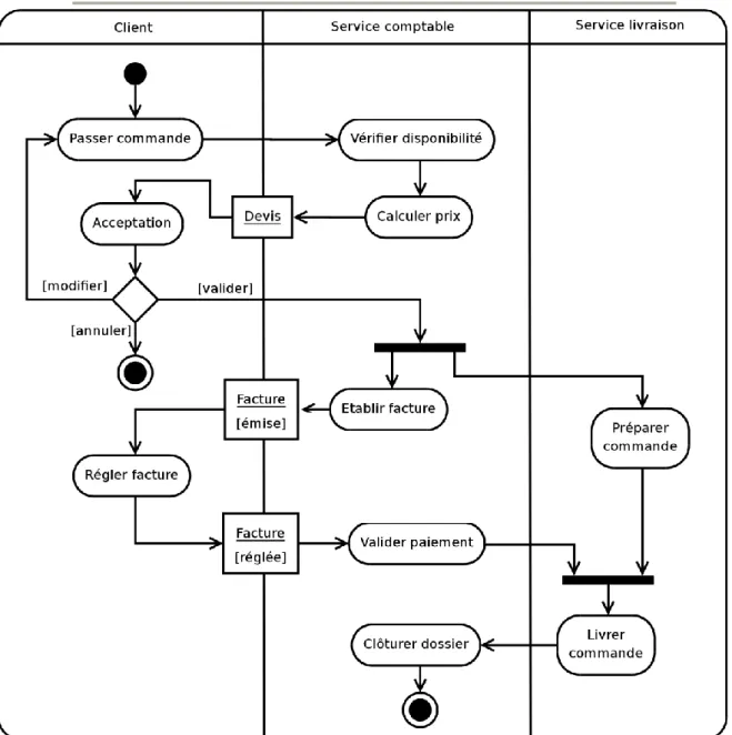 Figure 6.11: Illustration de l’utilisation de nœuds d’objets et de partitions dans un diagramme  d’activités