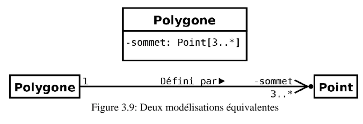 Figure 3.9: Deux modélisations équivalentes   Dans la section 3.3.1, nous avons dit que :  