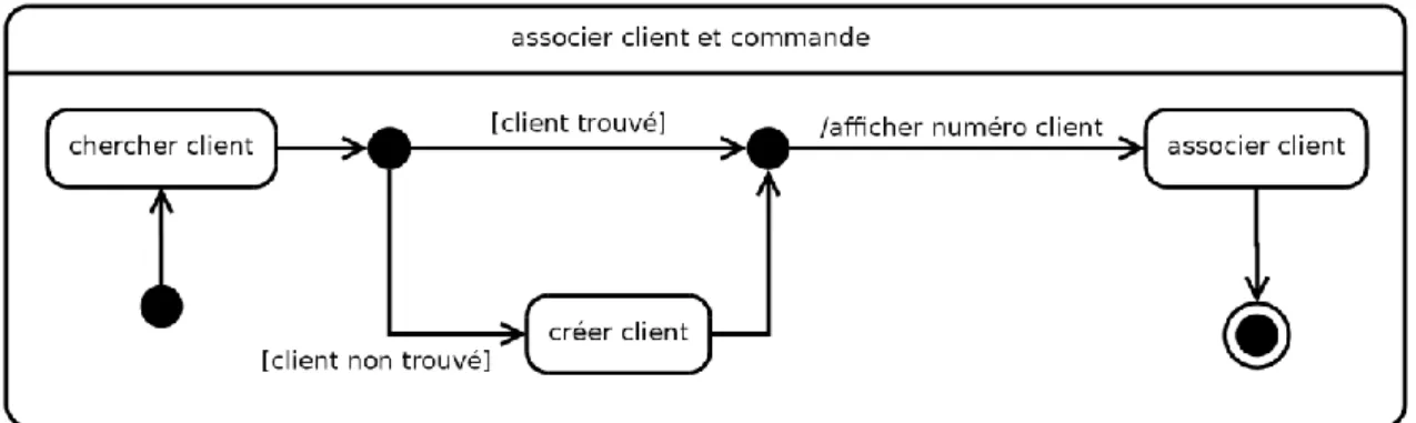 Figure 5.11: Exemple d’état composite modélisant l’association d’une commande à un client