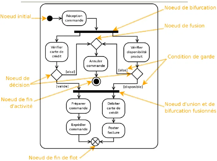 Figure 6.6: Exemple de diagramme d’activité illustrant l’utilisation de nœuds de contrôle