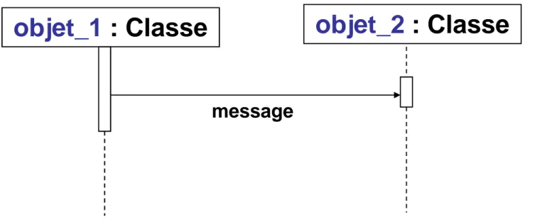Diagramme de séquence : messages
