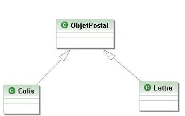 Diagramme de classes : héritage