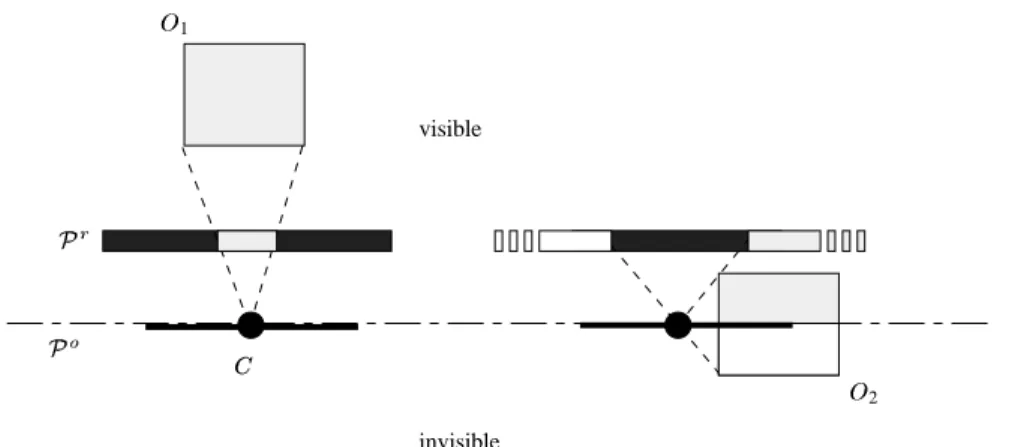 Figure 6: Contrary to  1 , object  2 is partially visible and partially invisible. Its image contains at least a point at infinity.
