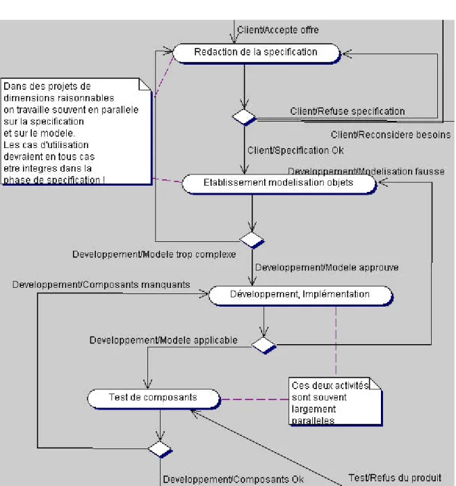 FIGURE 7.2 L’étape intermédiaire du développement