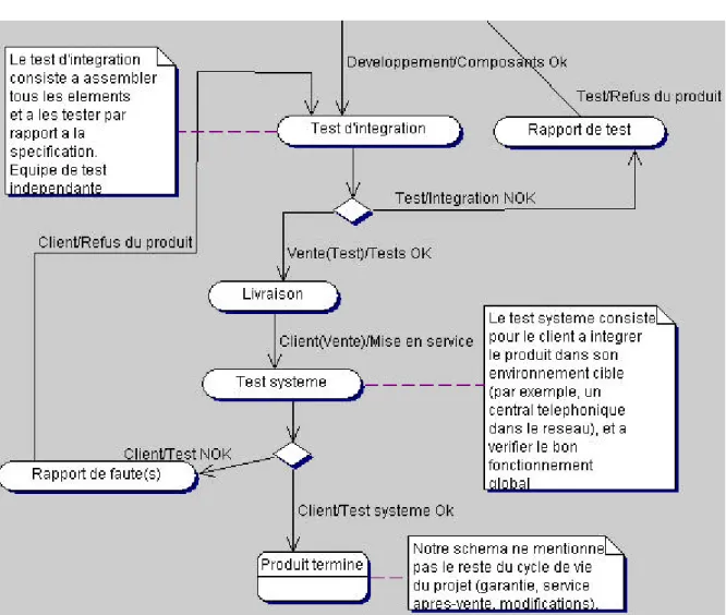 FIGURE 7.3 Fin du cycle de développement