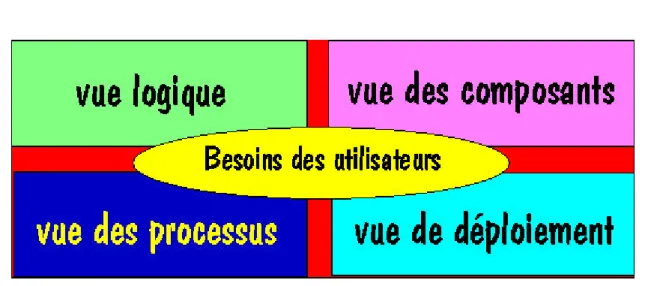 FIGURE 7.4 La vue "4+1"