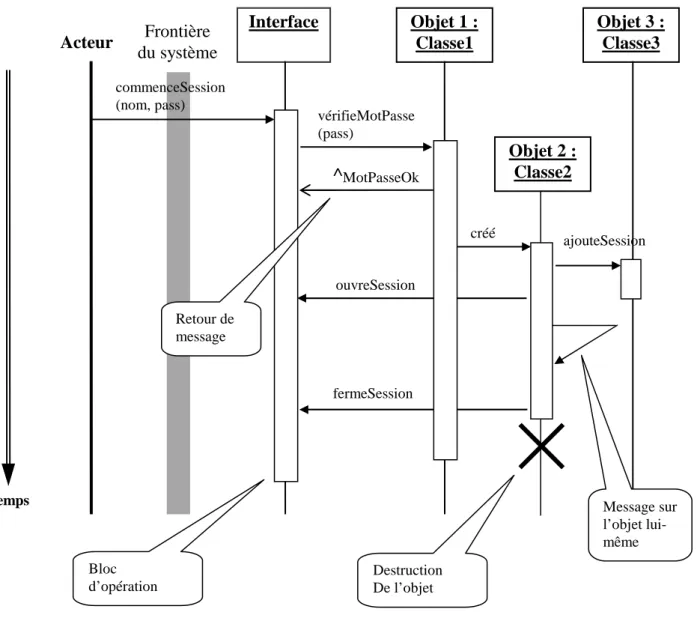 Diagramme de séquence – notations complémentaires: 