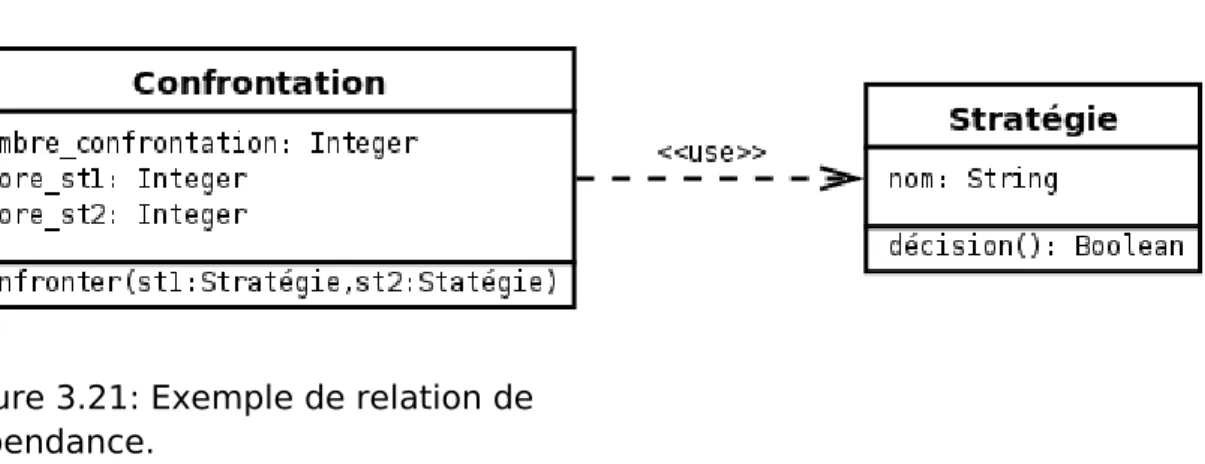 Figure 3.21: Exemple de relation de  dépendance.