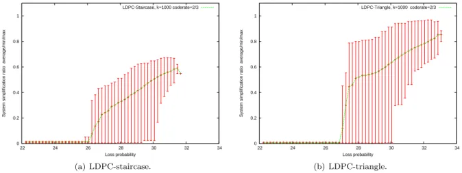 Figure 2: Simplification ratio of the system as a function of the loss ratio (object size=1,000 symbols and code rate=2/3).