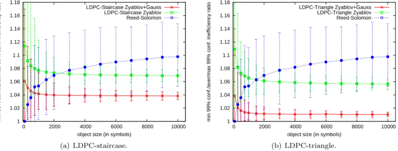 Figure 3: Inefficiency ratio of Reed-Solomon, LDPC-staircase and LDPC-triangle codes as a function of the object size, for a code rate=2/3.
