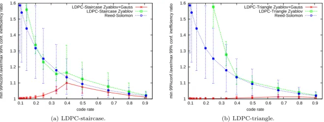 Figure 4: Inefficiency ratio of Reed-Solomon, LDPC-staircase and LDPC-triangle codes as a function of the code rate, for an object size=1,000 symbols.