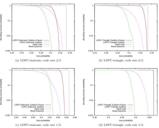 Figure 5: Decoding success probability of Reed-Solomon, LDPC-staircase and LDPC-triangle codes (k=1,000 symbols, code rate 2/3 and 1/3).