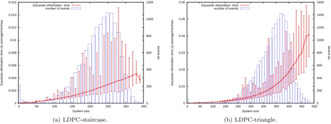 Figure 6: Histogram of the Gaussian elimination decoding time of LDPC-staircase and LDPC-triangle codes W.R.T
