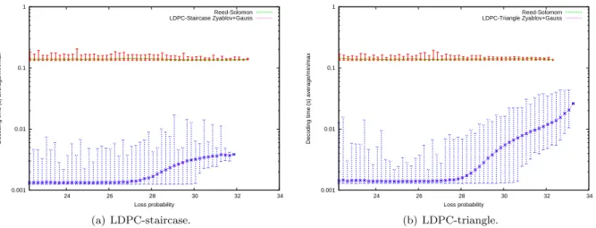 Figure 8: Total decoding time of LDPC-staircase and LDPC-triangle codes versus Reed-Solomon codes, as a function of the loss probability, for an object size=1,000 symbols and a code rate=2/3.