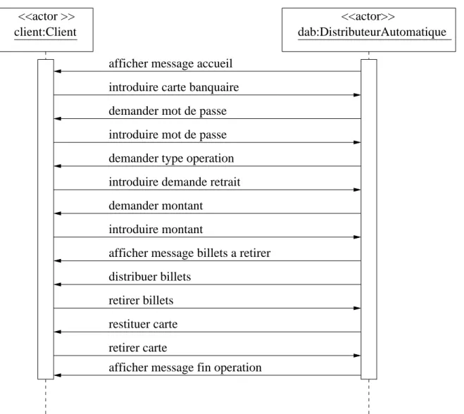 Diagramme de séquence