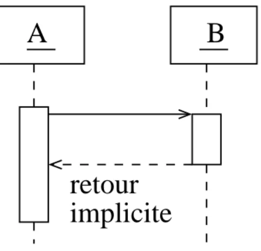 Diagramme de séquence - utilisation - 6