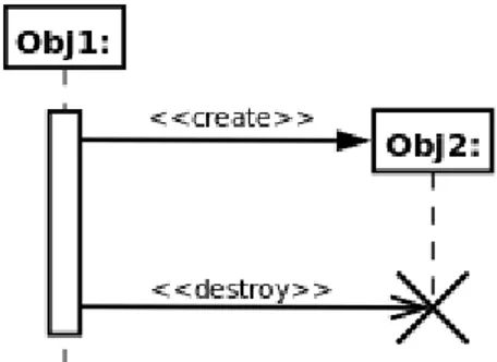 Figure 11: Représentation d’un message de création et destruction d’instance. 
