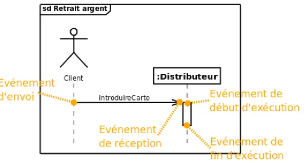 Figure 12: Les différents évènements correspondant à un message asynchrone.