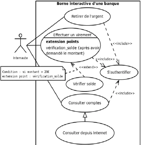Figure 6 : Exemple de diagramme avec des relations entre les cas d’utilisations 