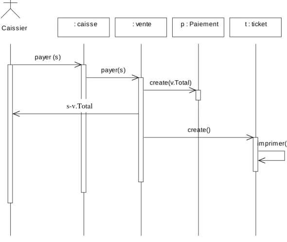 Diagramme de séquence boîte blanche de l'opération payer la vente. 
