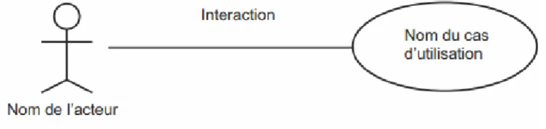 Figure 2 : Présentation de cas d'utilisation 