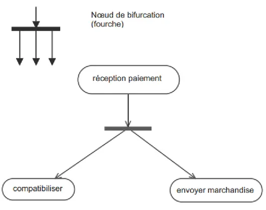 Figure 6 : Exemple 1 d’activités avec nœud de bifurcation 