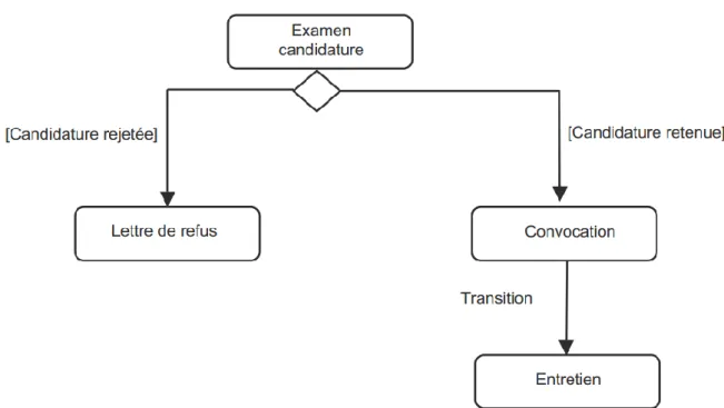 Figure 10 : Exemple 2 de diagramme d’activités avec un nœud de test-décision 