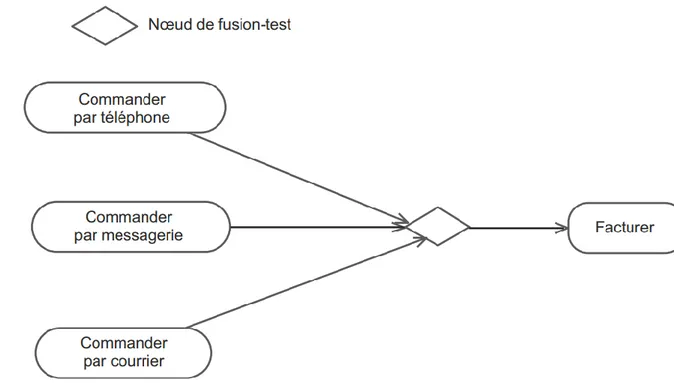 Figure 11 : Formalisme et exemple de diagramme d’activités avec un nœud de fusion-test 