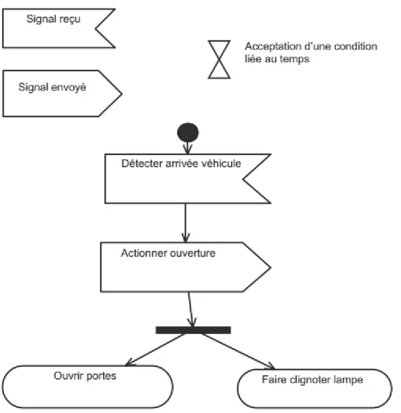 Figure 15 : Formalisme et exemple de diagramme d’activité 