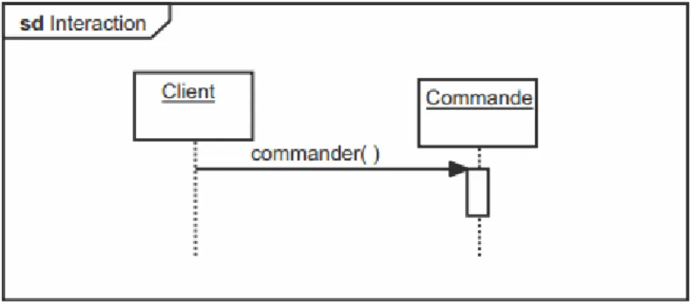 Figure 16 : Exemple de fragment d’interaction 